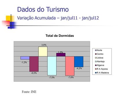 Fonte: INE Dados do Turismo Variação Acumulada – jan/jul11 - jan/jul12.