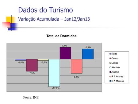 Fonte: INE Dados do Turismo Variação Acumulada – Jan12/Jan13.