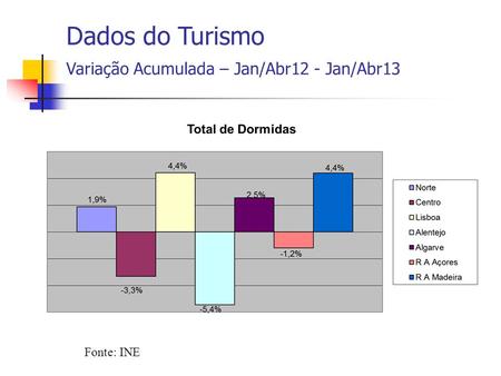 Fonte: INE Dados do Turismo Variação Acumulada – Jan/Abr12 - Jan/Abr13.