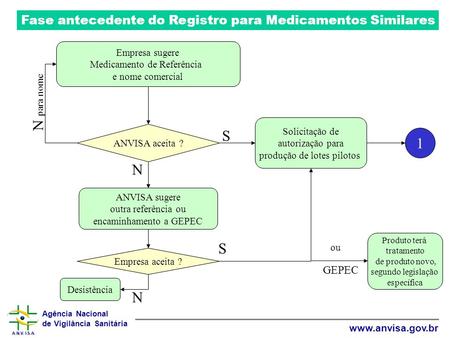 Fase antecedente do Registro para Medicamentos Similares