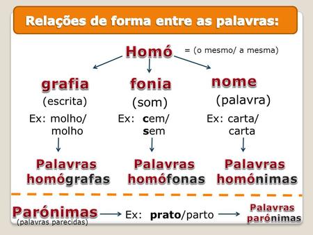 Relações de forma entre as palavras: