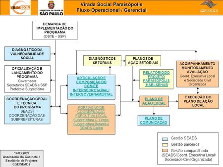 Virada Social Paraisópolis Fluxo Operacional / Gerencial