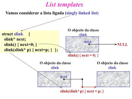 List templates Vamos considerar a lista ligada (singly linked list) O objecto da classe slink O objecto da classe slink O objecto da classe slink NULL.