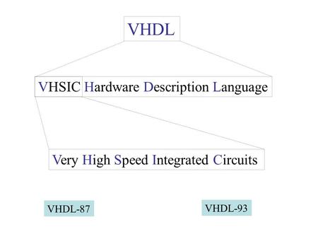 VHDL VHSIC Hardware Description Language Very High Speed Integrated Circuits VHDL-87 VHDL-93.