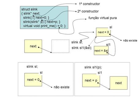 Struct slink { slink* next; slink() { next=0; } slink(slink* p) { next=p; } virtual void print_me() = 0; }; next função virtual pura 1º constructor 2º