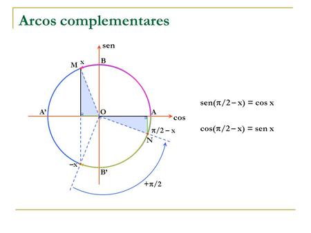 Arcos complementares sen sen(/2 – x) = cos x cos cos(/2 – x) = sen x
