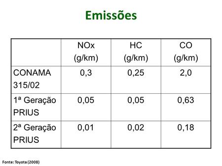 Emissões NOx (g/km) HC CO CONAMA 315/02 0,3 0,25 2,0 1ª Geração PRIUS
