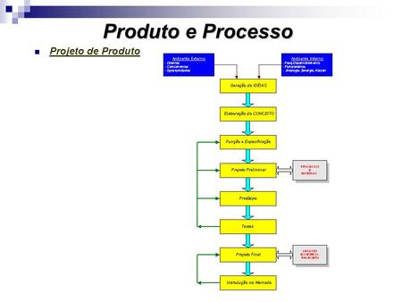 Produto e Processo Projeto de Produto.