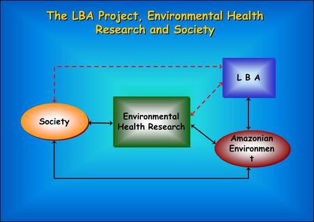 The LBA Project, Environmental Health Research and Society