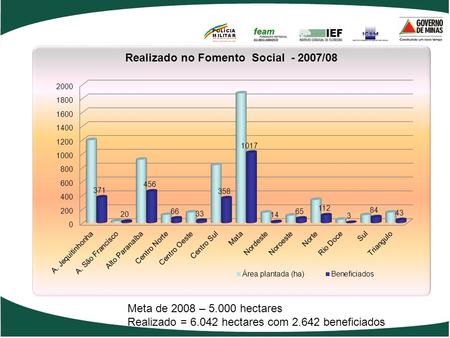 Meta de 2008 – 5.000 hectares Realizado = 6.042 hectares com 2.642 beneficiados.