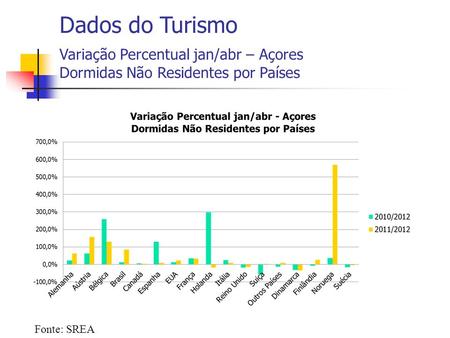 Fonte: SREA Dados do Turismo Variação Percentual jan/abr – Açores Dormidas Não Residentes por Países.