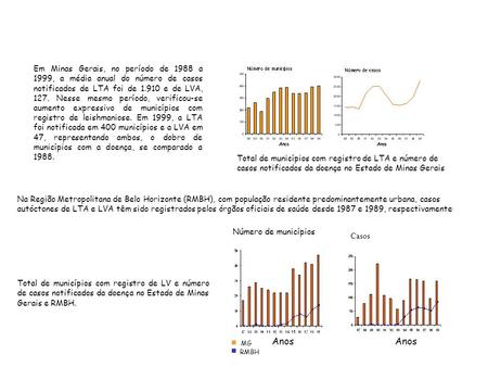 Total de municípios com registro de LTA e número de casos notificados da doença no Estado de Minas Gerais Em Minas Gerais, no período de 1988 a 1999, a.
