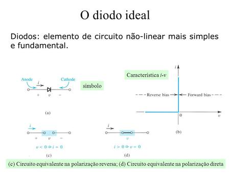 O diodo ideal Diodos: elemento de circuito não-linear mais simples e fundamental. Característica i-v símbolo (c) Circuito equivalente na polarização reversa;
