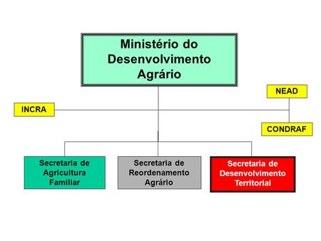 Ministério do Desenvolvimento Agrário