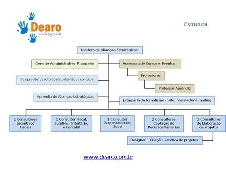 Estrutura www.dearo.com.br.