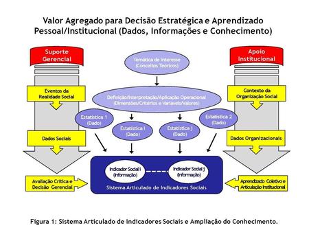 Valor Agregado para Decisão Estratégica e Aprendizado Pessoal/Institucional (Dados, Informações e Conhecimento) Figura 1: Sistema Articulado de Indicadores.