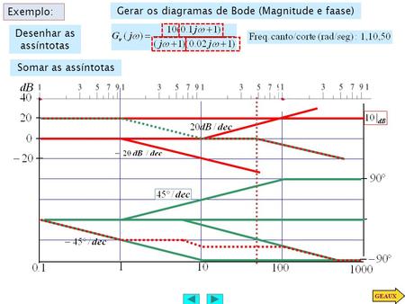 Gerar os diagramas de Bode (Magnitude e faase)