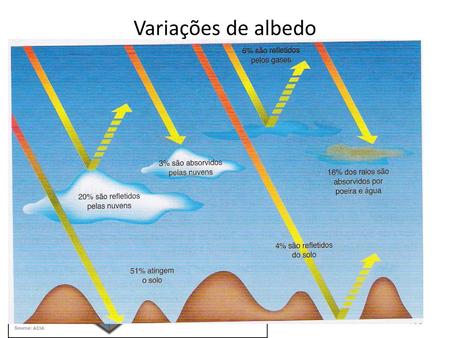 Variações de albedo Albedo é o índice de absorção da energia solar pelos diferentes tipos de superfícies, vai de 1(total reflexão/nenhuma absorção) à 0.