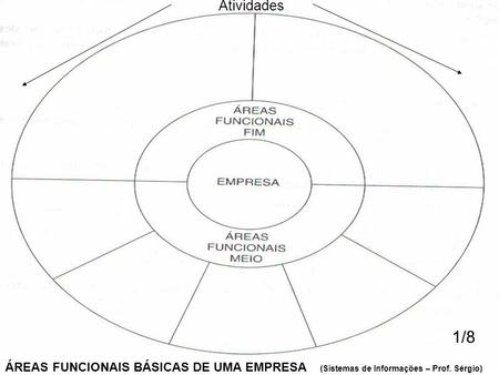 ÁREAS FUNCIONAIS BÁSICAS DE UMA EMPRESA (Sistemas de Informações – Prof. Sérgio) 1/8 Atividades.