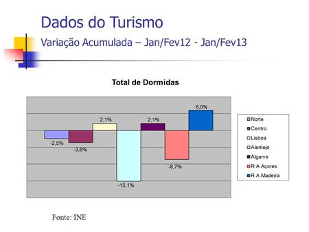 Fonte: INE Dados do Turismo Variação Acumulada – Jan/Fev12 - Jan/Fev13.