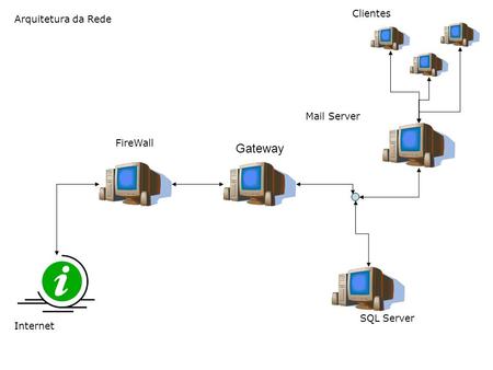 Arquitetura da Rede Internet FireWall Gateway SQL Server Clientes Mail Server.