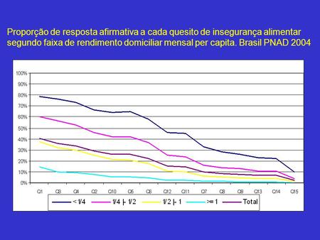 Proporção de resposta afirmativa a cada quesito de insegurança alimentar segundo faixa de rendimento domiciliar mensal per capita. Brasil PNAD 2004.