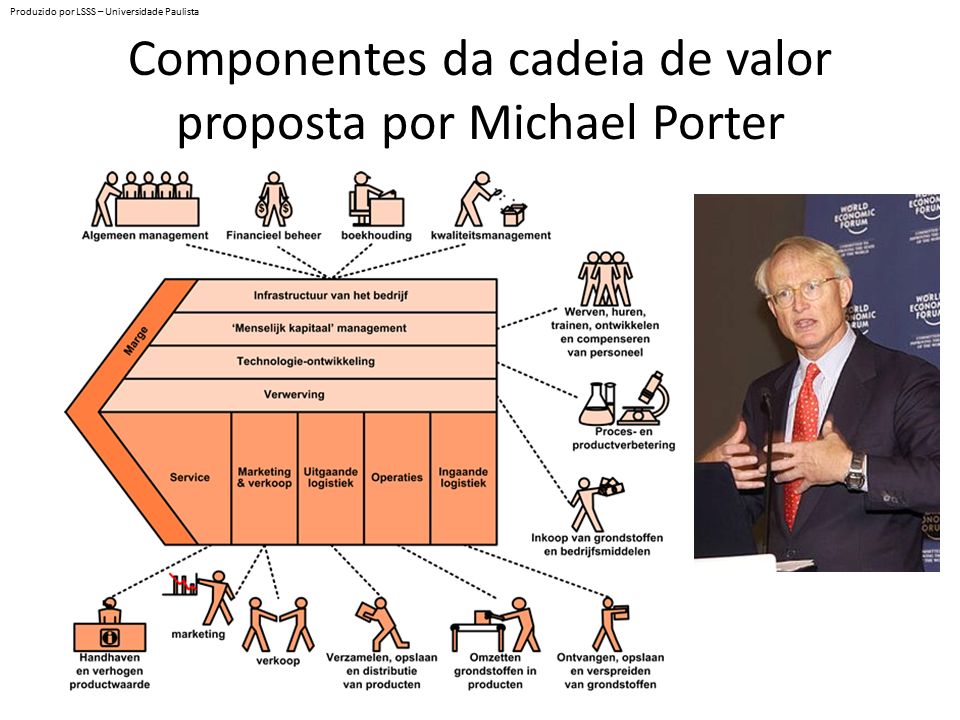 Componentes da cadeia de valor proposta por Michael Porter - ppt video  online carregar
