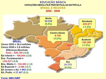 Norte 22.232 (0,4%) Nordeste -243.671 (-1,3%) Centro-Oeste -9.785 (-0,2%) Sudeste -320.289 (-1,5%) Sul 21.773 (0,3%) BRASIL Censo 2005 = 56,4 milhões Censo.