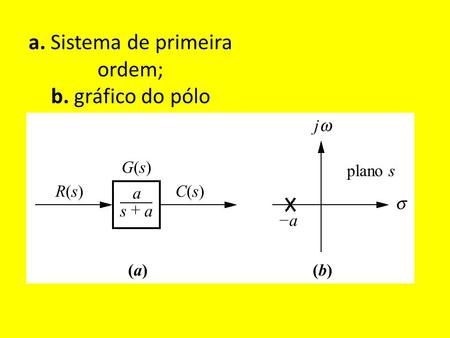 a. Sistema de primeira ordem; b. gráfico do pólo