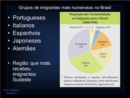 Grupos de imigrantes mais numerosos no Brasil