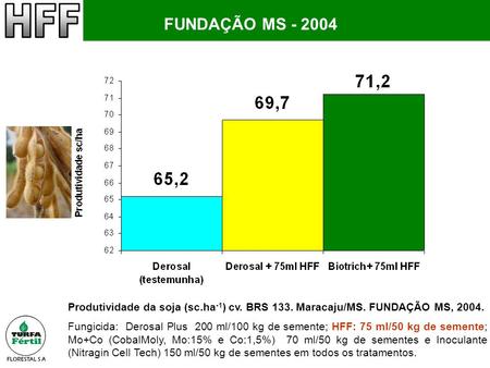 FUNDAÇÃO MS - 2004 Produtividade da soja (sc.ha-1) cv. BRS 133. Maracaju/MS. FUNDAÇÃO MS, 2004. Fungicida: Derosal Plus 200 ml/100 kg de semente; HFF: