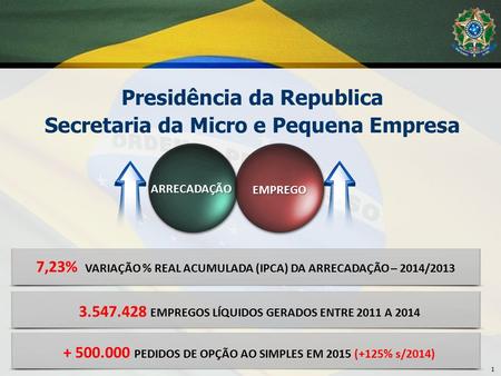 Presidência da Republica Secretaria da Micro e Pequena Empresa 1 ARRECADAÇÃOEMPREGO 3.547.428 EMPREGOS LÍQUIDOS GERADOS ENTRE 2011 A 2014 7,23% VARIAÇÃO.