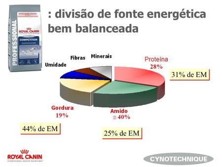 : divisão de fonte energética bem balanceada 44% de EM 25% de EM 31% de EM Proteína 28% 19%  40%