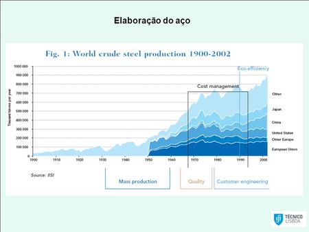 Elaboração do aço. Steel recycling Rates (1988-2010) Steel´s infinite recyclability sets it apart from other materials in that it can be recycled.