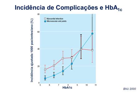 Incidência ajustada 1000 pacientes/ano (%) HbA1c Incidência de Complicações e HbA 1c BMJ 2000.