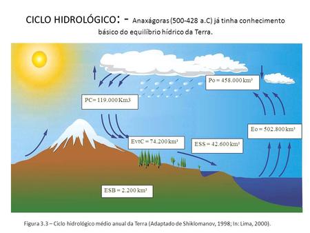 CICLO HIDROLÓGICO : - Anaxágoras (500-428 a.C) já tinha conhecimento básico do equilíbrio hídrico da Terra. Figura 3.3 – Ciclo hidrológico médio anual.