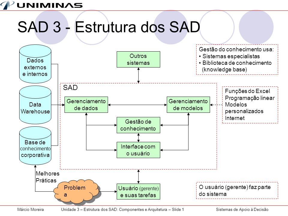 Sistemas de apoio à decisão - SAD