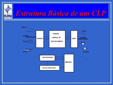 Estrutura Básica de um CLP