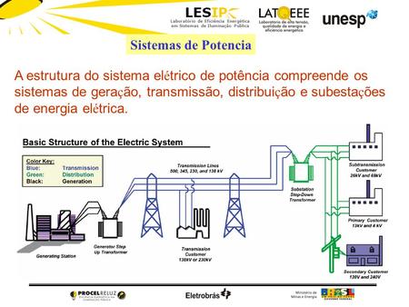 Sistemas de Potencia A estrutura do sistema elétrico de potência compreende os sistemas de geração, transmissão, distribuição e subestações de energia.