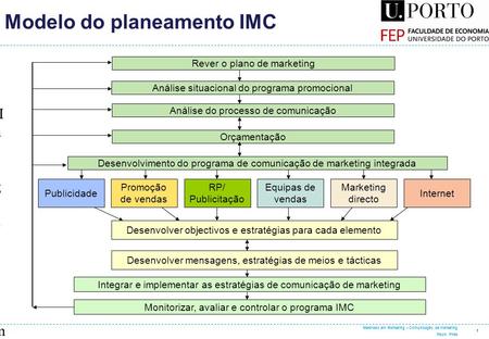 Modelo do planeamento IMC