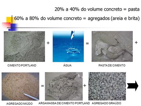 20% a 40% do volume concreto = pasta