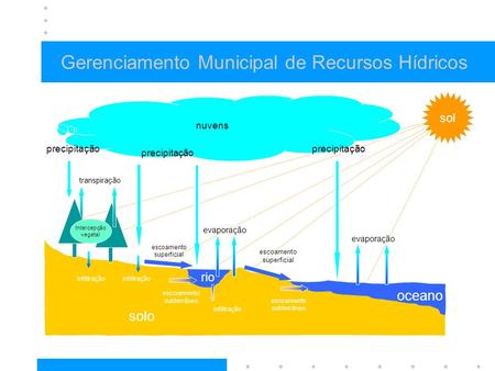 Gerenciamento Municipal de Recursos Hídricos