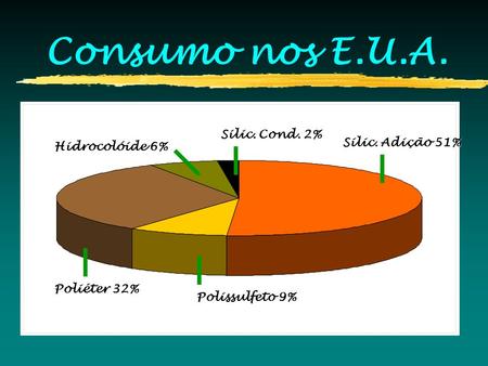 Consumo nos E.U.A. Silic. Cond. 2% Silic. Adição 51% Hidrocolóide 6%