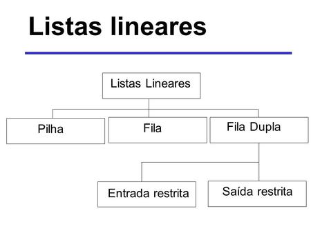 Listas lineares Listas Lineares Fila Dupla Pilha Fila Saída restrita