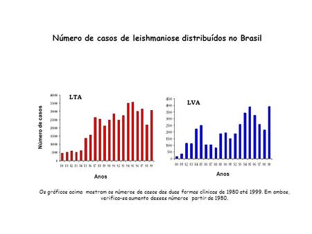 Número de casos de leishmaniose distribuídos no Brasil