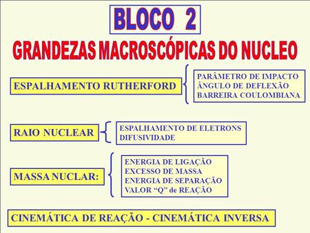 ESPALHAMENTO RUTHERFORD MASSA NUCLAR: RAIO NUCLEAR CINEMÁTICA DE REAÇÃO - CINEMÁTICA INVERSA ENERGIA DE LIGAÇÃO EXCESSO DE MASSA ENERGIA DE SEPARAÇÃO VALOR.
