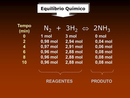 N2 + 3H2  2NH3 Equilíbrio Químico Tempo (min) mol