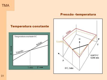 TMA Pressão -temperatura Temperatura constante 01 G P Liquido Sólido