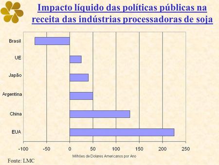 Impacto líquido das políticas públicas na receita das indústrias processadoras de soja Fonte: LMC.