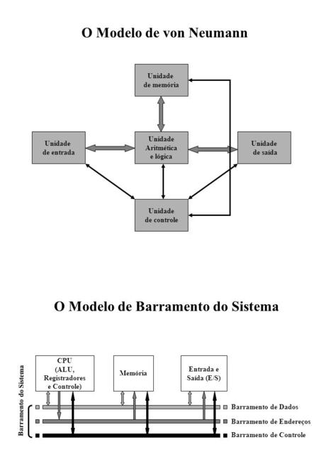 O Modelo de Barramento do Sistema